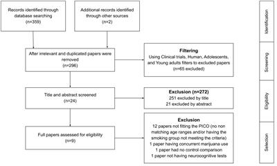 Chronic tobacco smoking and neurocognitive impairments in adolescents and young adults: a systematic review and meta-analysis
